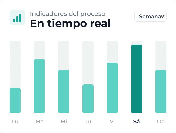 Indicadores de procesos en tiempo real